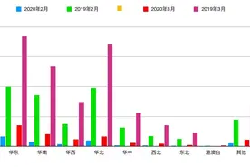 商旅活动晴雨表：订单3月有所恢复，江浙沪最活跃图片