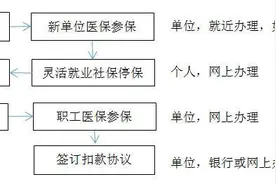 义乌灵活就业人员停保转职工参保 流程这么走图片