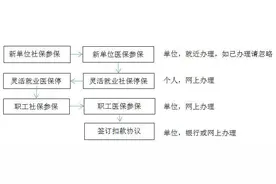 义乌灵活就业人员停保转职工参保 流程这么走图片