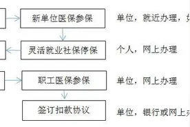 义乌灵活就业人员停保转职工参保 流程这么走图片