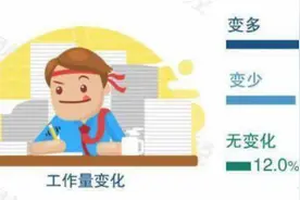 在线办公的小秘密：四成网友吐槽会议变多，五成用户开会全程静音图片