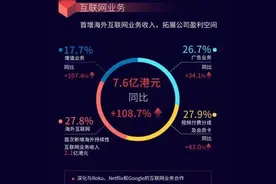 TCL电子2019年营业额再创新高，旗下雷鸟科技盈利能力大幅提升图片