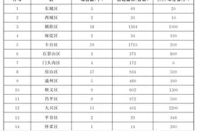 快看！今年北京棚改与环境整治涉115个项目8686户图片