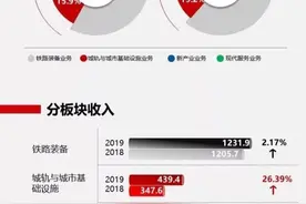 中车去年净利增长4.33%，城轨收入大涨图片