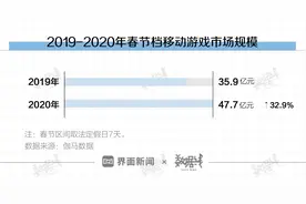 数据 | 大赚的手游行业日流水降7.4%，“宅经济”降温图片