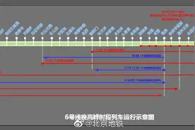 北京地铁：今日起6号线使用超常超强列车运行图，最小间隔从2分30秒缩短至2分图片