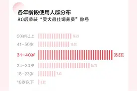 两年用户超450万 80后成今日头条反低俗助手灵犬使用主力图片