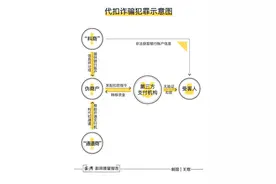 起底代扣黑洞①｜上亿资金如何被通过第三方支付平台悄悄盗扣图片