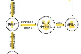 起底代扣黑洞①｜上亿资金如何被通过第三方支付平台悄悄盗扣图片