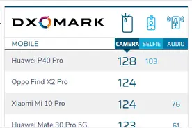 DxOMark公布华为P40 Pro相机得分 前后摄像头均第一图片