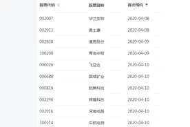 深市一季报预约披露时间出炉：华兰生物、奥士康拔得头筹图片