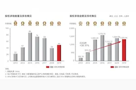 华泰证券去年净利90亿增近八成，股权主承销金额居行业第三图片
