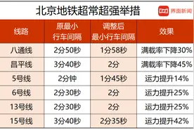 北京地铁开启超常超强运营，行车间隔达到全国最小图片