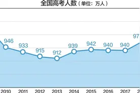 今年高考报名人数1071万 考试将延期至7月7日至8日图片