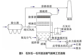 技术丨石灰石—石膏湿法脱硫工艺在水泥窑尾烟气脱硫中的应用图片
