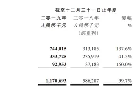 零售科技服务商有赞去年营收与亏损同步扩大，将发力电商直播图片