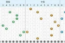 「3D」近期“2大1小”组合缺乏 后期回补空间较大图片