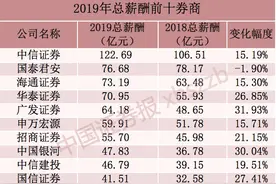 别人的工资单！20家上市券商薪酬大揭秘 人均年薪近50万图片