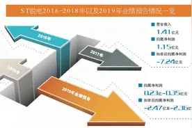ST锐电易主自救背后的疑问图片