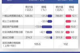 武汉疫情攻坚期经济数据发布：消费为去年六成，投资下降72%图片