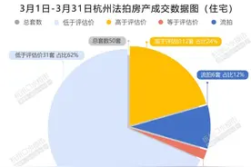 3月法拍｜“全新”武林壹号以原价85折流拍 天都城1.29万元/㎡成交图片