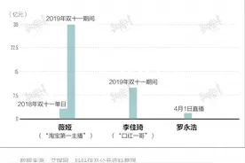 数据 | 听网红的话剁自己的手不靠谱，哪怕他是罗永浩图片