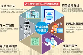 阿里加速医疗健康产业布局：阿里健康换帅、并购、全面升级“三连击”图片