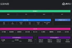 效率提升70%、一次开发搞定多端，云开发全面升级图片