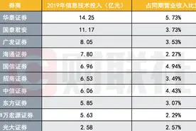 比IT投入哪家券商强？华泰国君广发居前三，详看各家金融科技布局与数字化财富管理打法图片