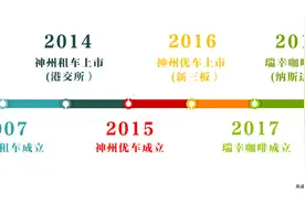 瑞幸咖啡和神州系背后的男人，陆正耀的资本故事丨时间线图片