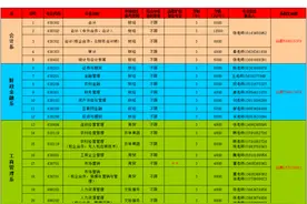 42个，山东经贸职业学院2020年单招、综合评价招生专业来了图片