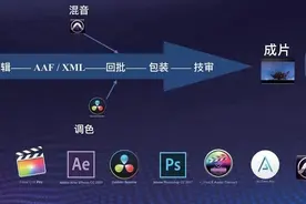 软硬件+转码/延时+剪辑+调色，纪录片后期制作电影化流程“全套”揭秘图片