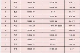 全国第12，宁波排名前移3位！万亿GDP十七城新座次排定图片