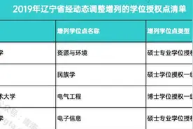 有增有撤，辽宁六所高校调整学位点图片