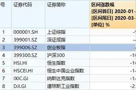 全球一季度大盘点！美股原油跌幅惨烈 A股涨幅跌幅TOP20图片