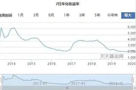 流动性充沛！余额宝7日年化收益率首次跌破2%图片