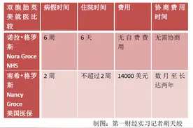 双胞胎姐妹两国看病遭遇迥异，英美医疗体系哪家强？图片