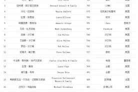 福布斯2020年度全球亿万富豪榜：贝索斯蝉联首富，马云排名17位图片