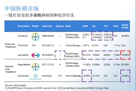 免疫疗法、化疗与靶向药三分中国肝癌药天下｜正见图片