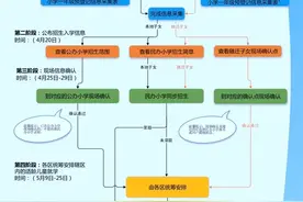 昆明主城区小学一年级入学流程图图片