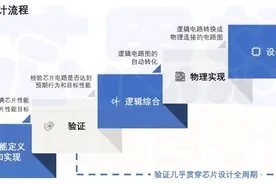 验证——当前SoC芯片设计难以承受之“重”图片