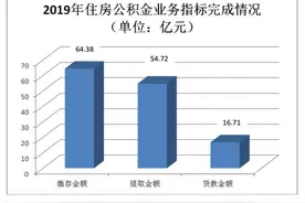 东营2019公积金缴存64.38亿元 中、低收入群体占98%以上图片