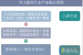 2020年环卫行业市场现状与竞争格局分析 行业进入“上市公司”时代图片