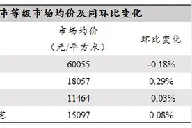 3月一线城市二手房成交量回温，深圳房价比去年上涨3.3%图片