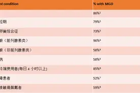 干眼患者需警惕 睑板腺功能障碍（MGD）图片