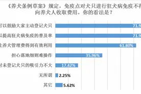 广州养犬条例再修订，疫苗免费受支持，受访者仍希望下调管理费用图片
