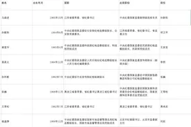 10个省部级纪监“一把手”换人图片