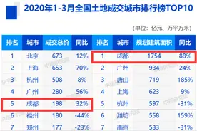 2020Q1土拍小结 | 成都一季度土地成交面积全国领跑，全年或持续“高温”图片