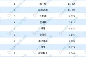 2019年中国呼吸机销售量TOP10品牌排行榜图片
