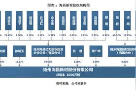 海昌新材IPO观察：首发遭暂缓表决，疑似前发审委员入股图片